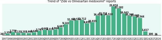 Zide vs Olmesartan medoxomil drug comparison reports. Zide vs Olmesartan medoxomil drug comparison reports.